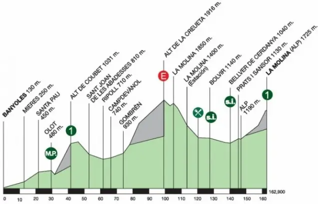 Tour de Catalogne 2014 etape 3 - profil