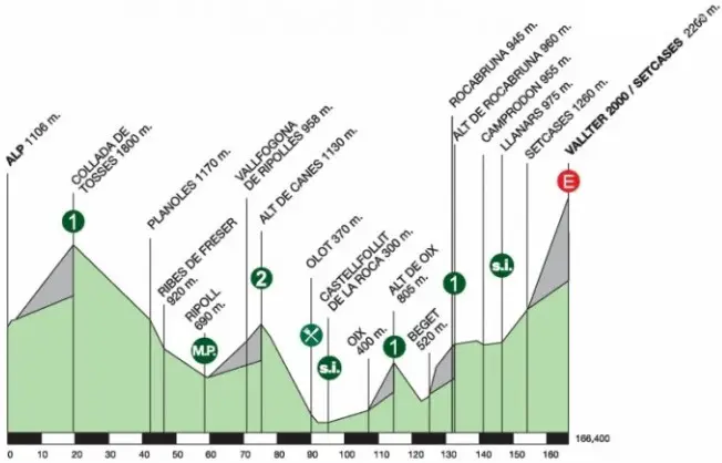 Tour de Catalogne 2014 etape 4 - profil