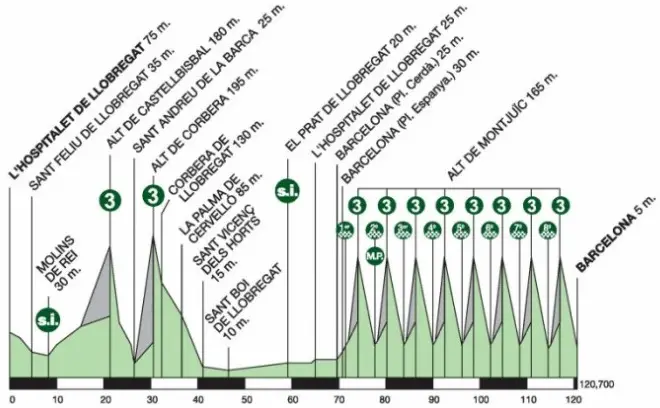Tour de Catalogne 2014 etape 7 - profil
