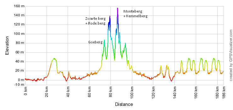 Trois jours de Flandre-Occidentale 2014 etape 2 - profil