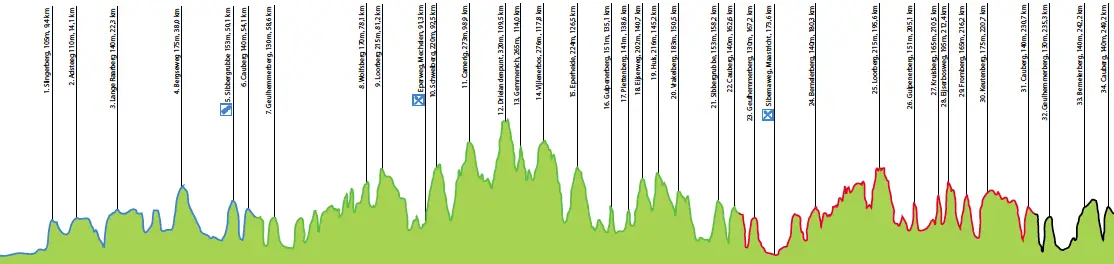 Amstel Gold Race 2014 - profil