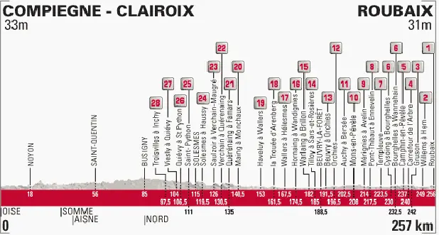 Paris-Roubaix 2014 - profil