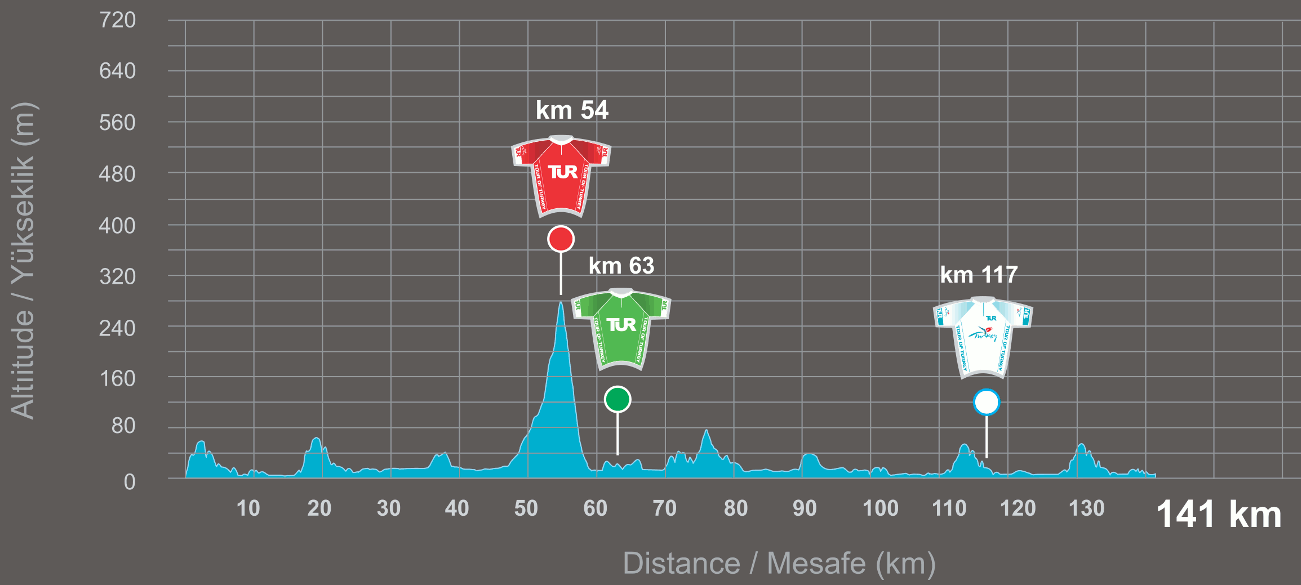 Tour de Turquie 2014 etape 1 - profil
