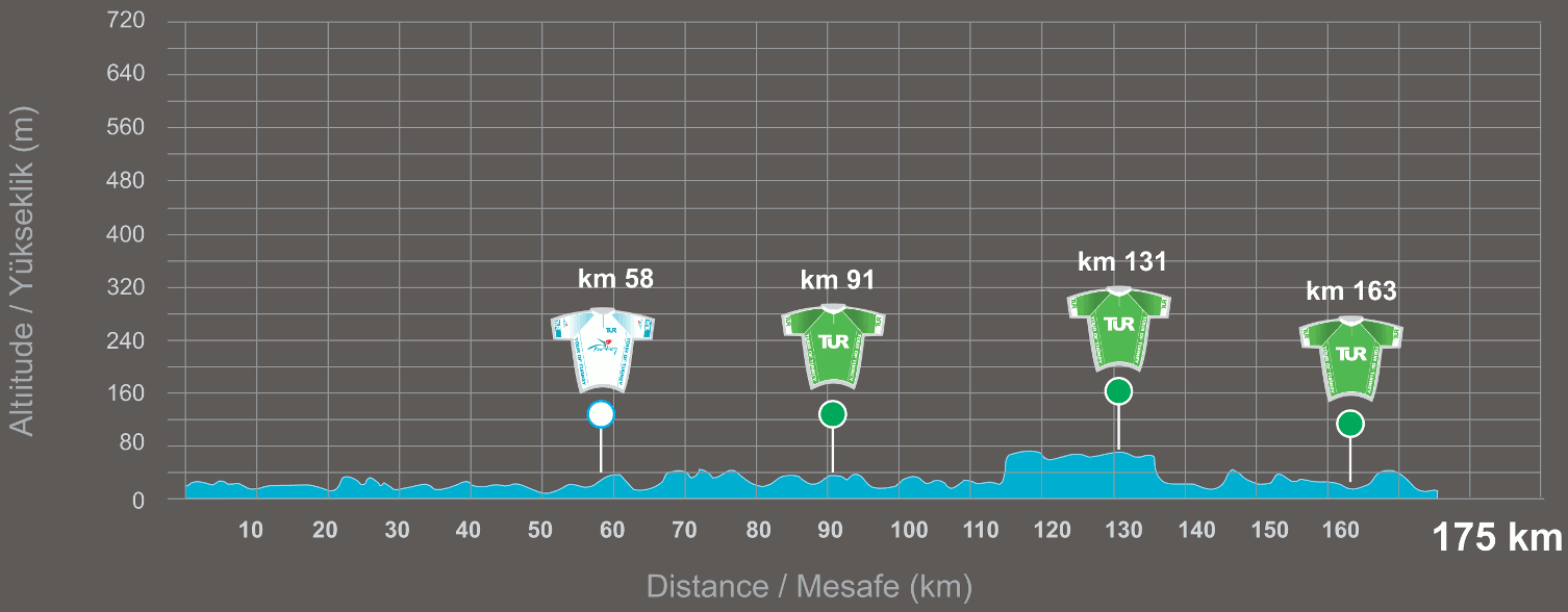 Tour de Turquie 2014 etape 2 - profil