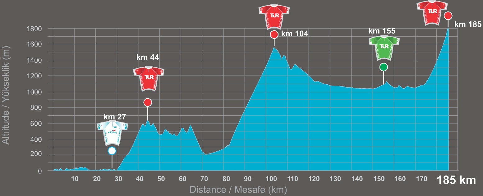 Tour de Turquie 2014 etape 3 - profil