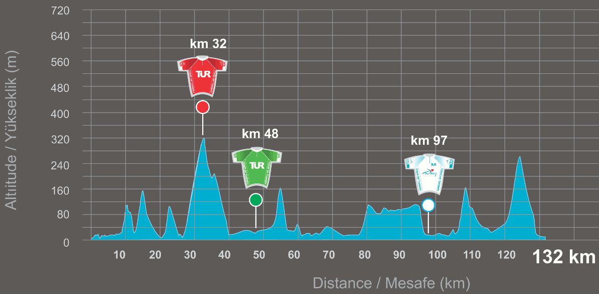 Tour de Turquie 2014 etape 4 - profil