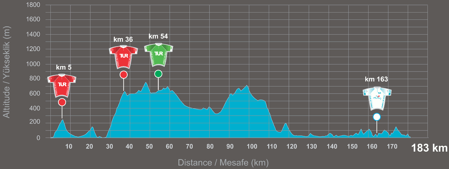 Tour de Turquie 2014 etape 5 - profil