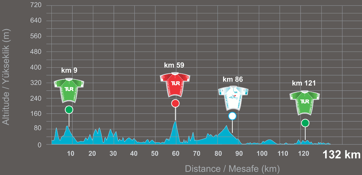 Tour de Turquie 2014 etape 7 - profil
