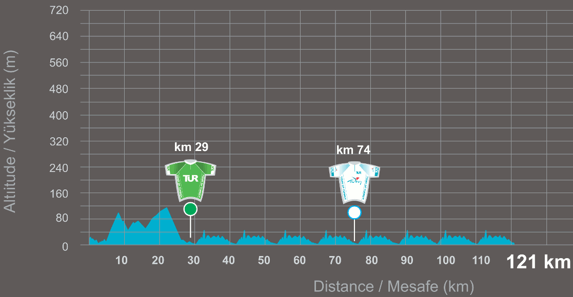 Tour de Turquie 2014 etape 8 - profil