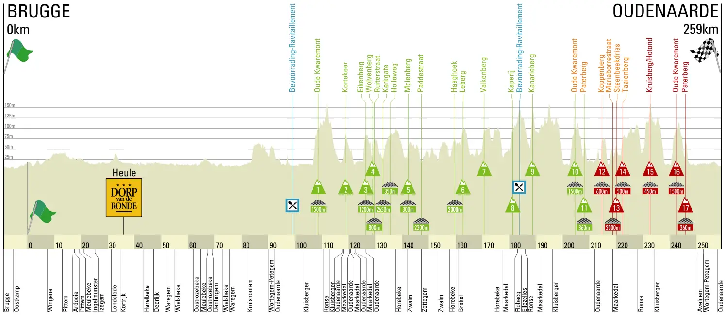 Tour des Flandres 2014 - profil