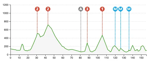 Tour du Pays basque 2014 etape 2 - profil
