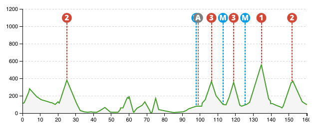Tour du Pays basque 2014 etape 5 - profil