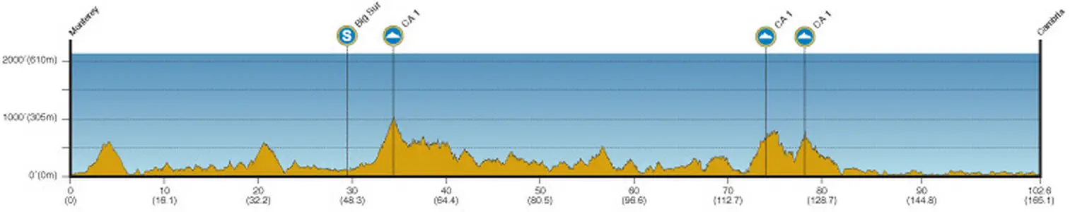 Tour de Californie 2014 etape 4 - profil