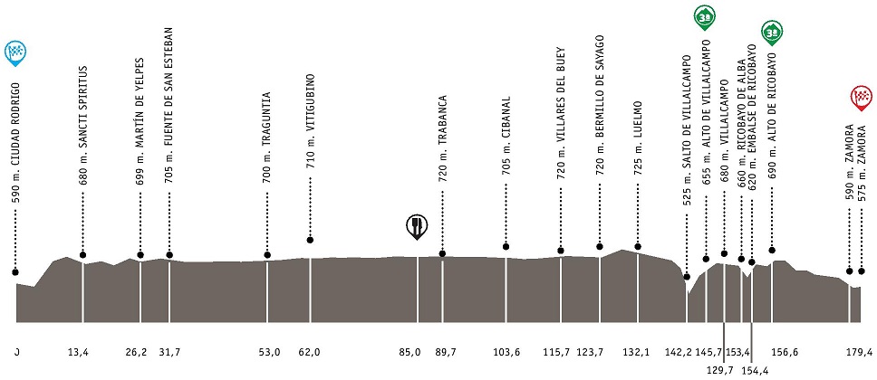 Tour de Castille-et-Leon 2014 etape 1 - profil