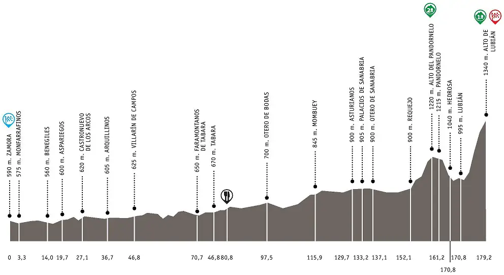 Tour de Castille-et-Leon 2014 etape 2 - profil
