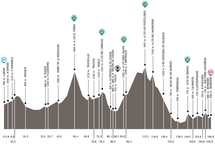 Tour de Castille-et-Leon 2014 etape 3 - profil