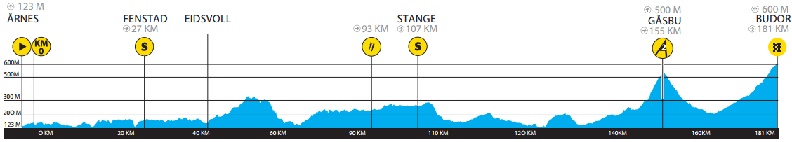 Tour de Norvege 2014 etape 3 - profil