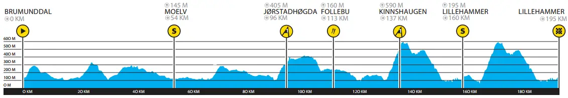 Tour de Norvege 2014 etape 4 - profil
