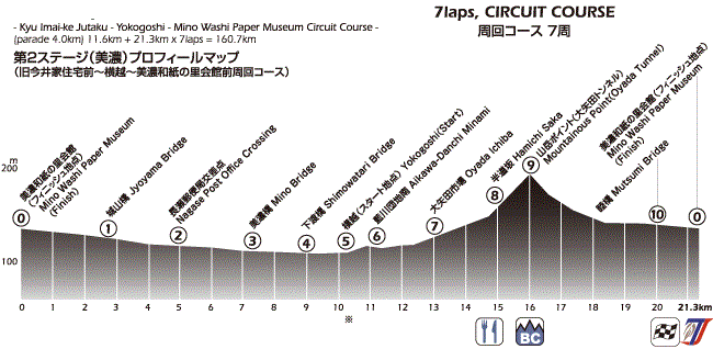 Tour du Japon 2014 etape 2 - profil