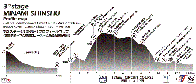 Tour du Japon 2014 etape 3 - profil