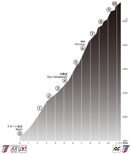 Tour du Japon 2014 etape 4 - profil