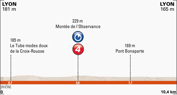 Criterium du Dauphine 2014 etape 1 - profil