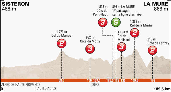 Criterium du Dauphine 2014 etape 5 - profil