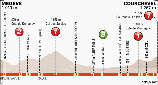 Criterium du Dauphine 2014 etape 8 - profil