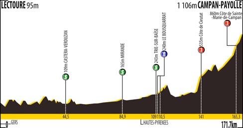 Route du Sud 2014 etape 1 - profil