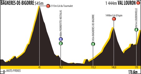 Route du Sud 2014 etape 2 - profil