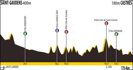 Route du Sud 2014 etape 3 - profil