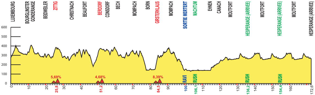Tour de Luxembourg 2014 etape 1 - profil