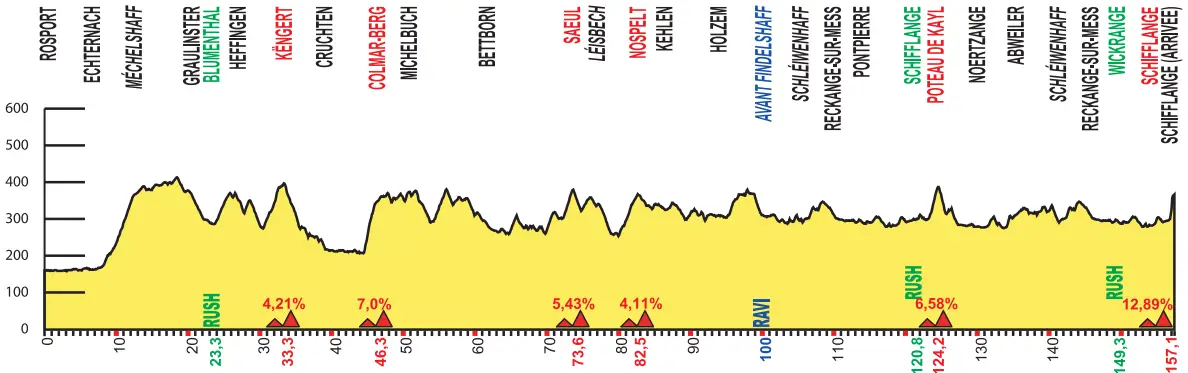 Tour de Luxembourg 2014 etape 2 - profil