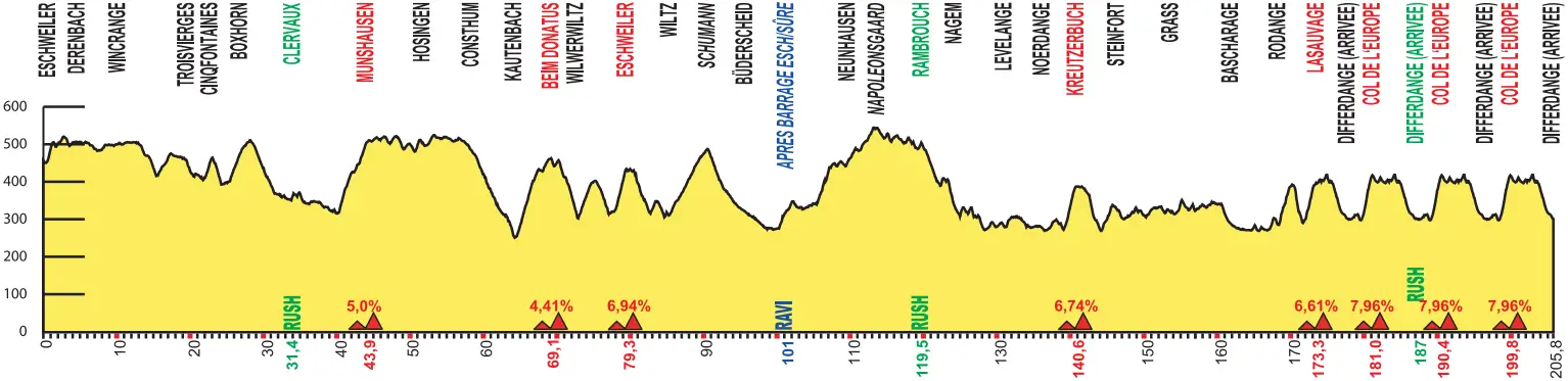 Tour de Luxembourg 2014 etape 3 - profil