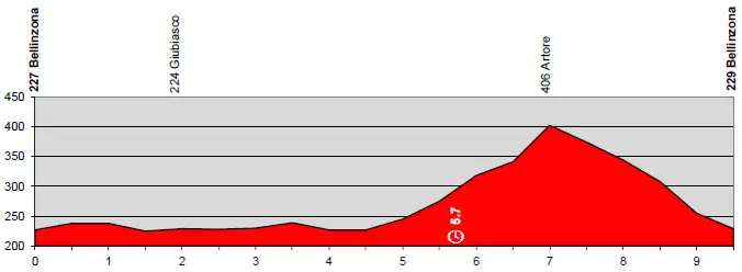 Tour de Suisse 2014 etape 1 - profil