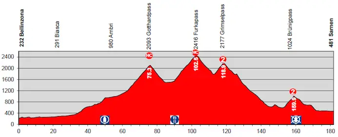Tour de Suisse 2014 etape 2 - profil