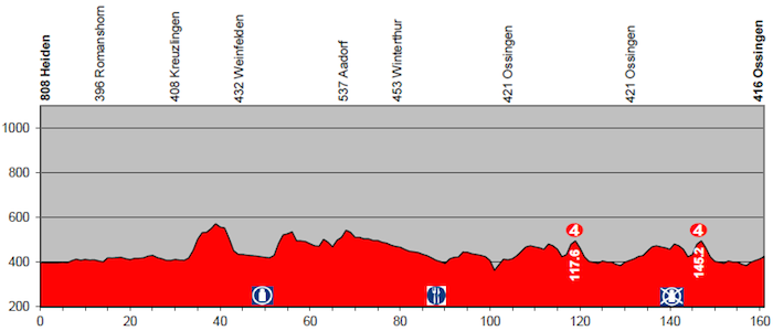 Tour de Suisse 2014 etape 4 - profil