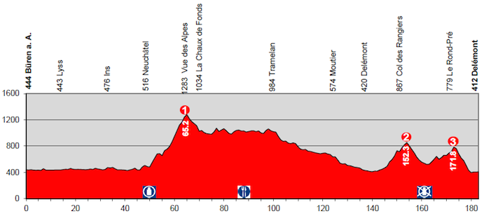 Tour de Suisse 2014 etape 6 - profil