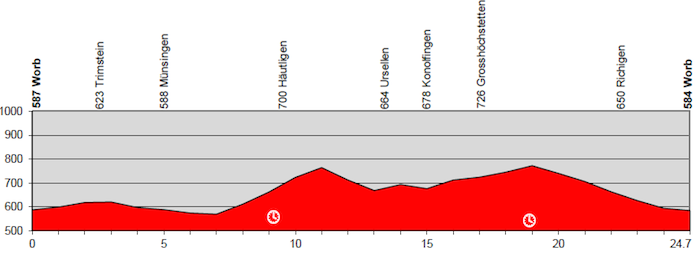 Tour de Suisse 2014 etape 7 - profil
