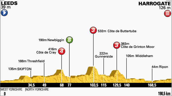 Tour de France 2014 etape 1 - profil