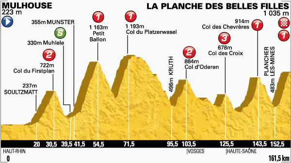 Tour de France 2014 etape 10 - profil