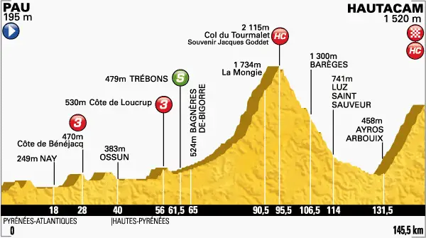Tour de France 2014 etape 18 - profil