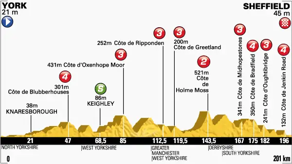 Tour de France 2014 etape 2 - profil