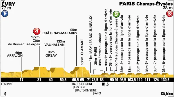 Tour de France 2014 etape 21 - profil
