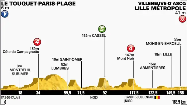 Tour de France 2014 etape 4 - profil