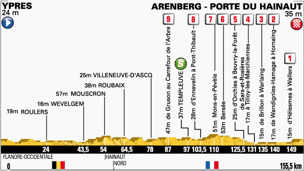 Tour de France 2014 etape 5 - profil