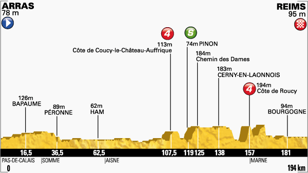 Tour de France 2014 etape 6 - profil