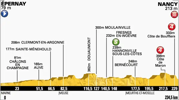 Tour de France 2014 etape 7 - profil