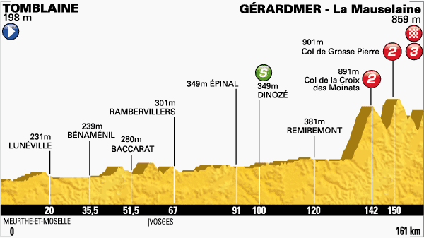 Tour de France 2014 etape 8 - profil