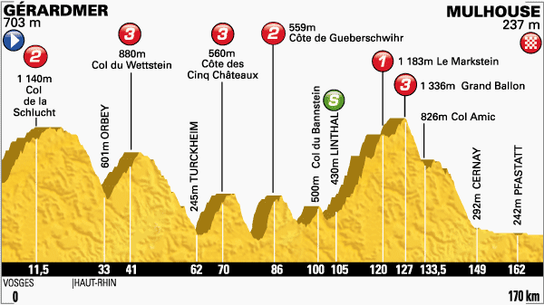 Tour de France 2014 etape 9 - profil